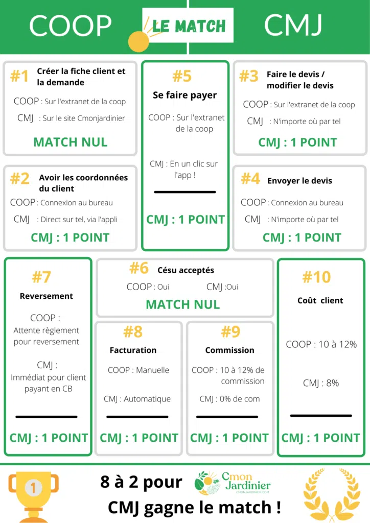 cmonjardinier vs coopérative : le match