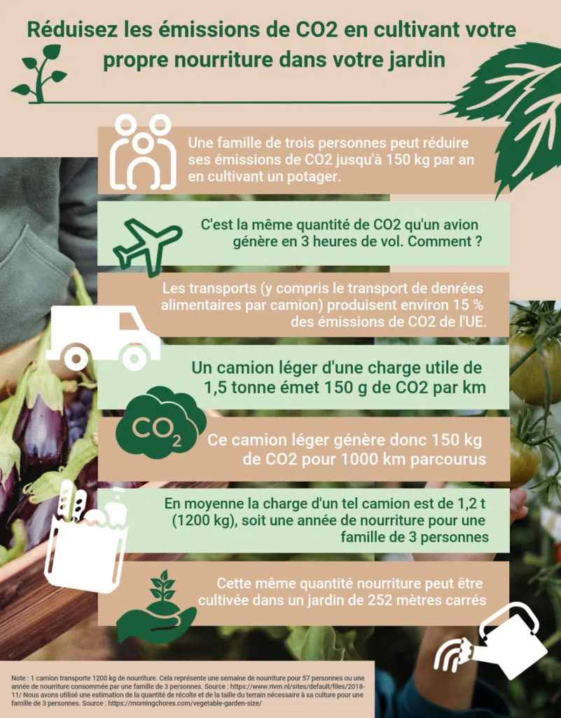 Cmonjardinier vous propose une infographie sur les émissions de CO2